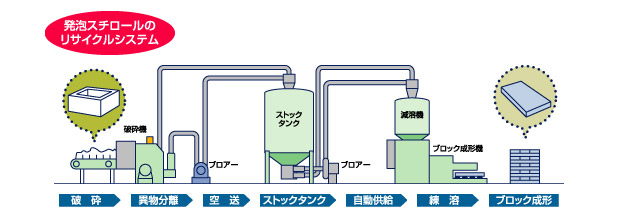 発砲スチロールのリサイクルシステム